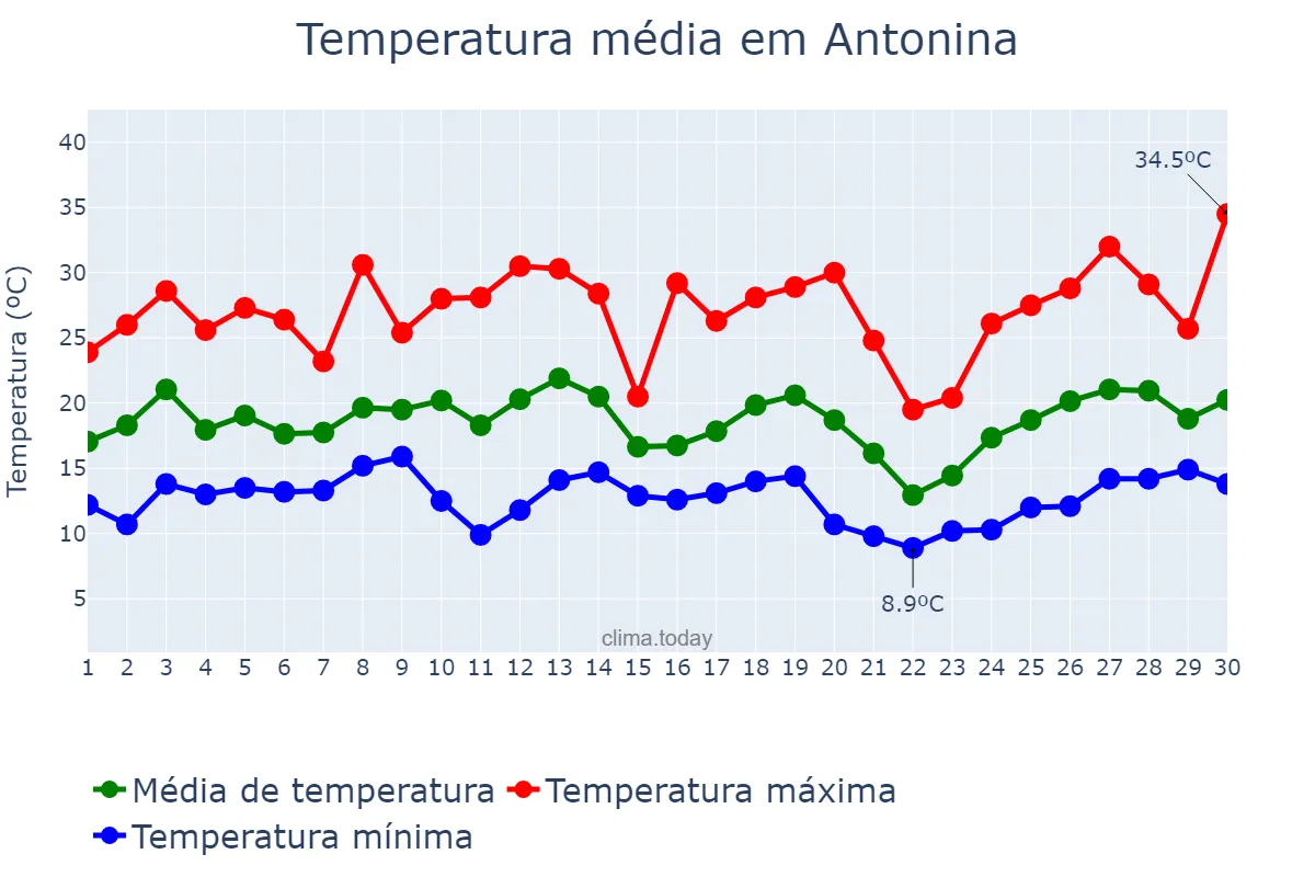 Temperatura em setembro em Antonina, PR, BR