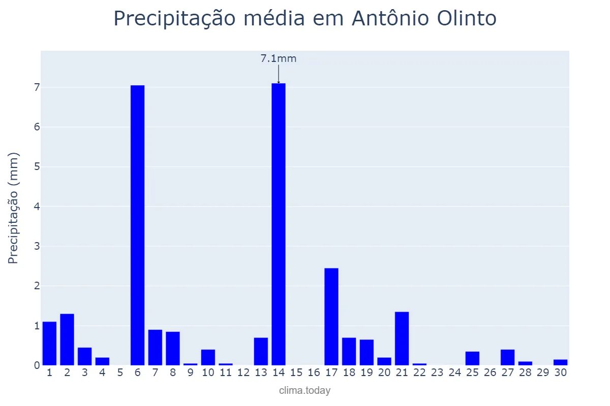 Precipitação em abril em Antônio Olinto, PR, BR
