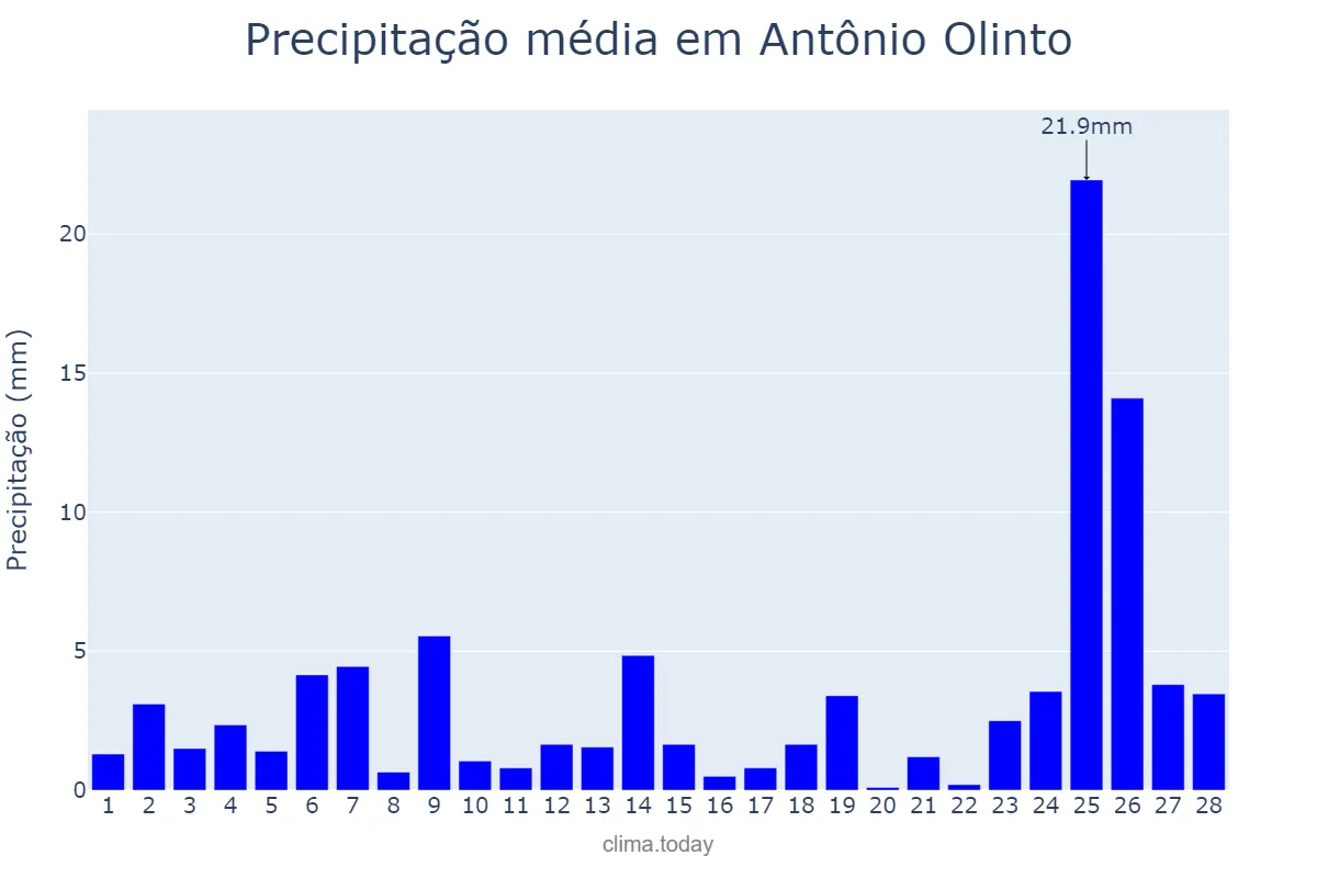 Precipitação em fevereiro em Antônio Olinto, PR, BR