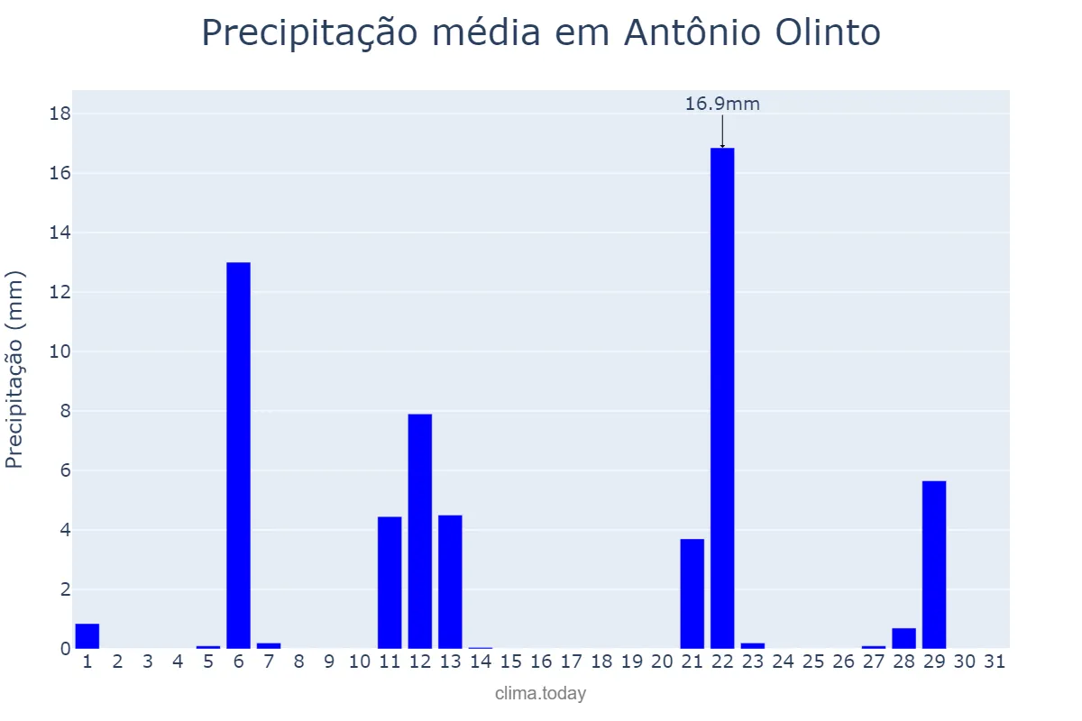 Precipitação em maio em Antônio Olinto, PR, BR