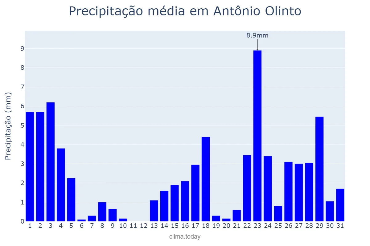 Precipitação em marco em Antônio Olinto, PR, BR