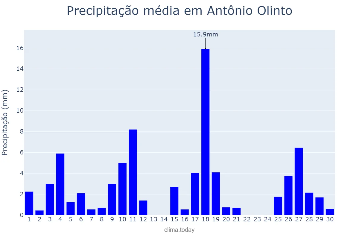 Precipitação em novembro em Antônio Olinto, PR, BR