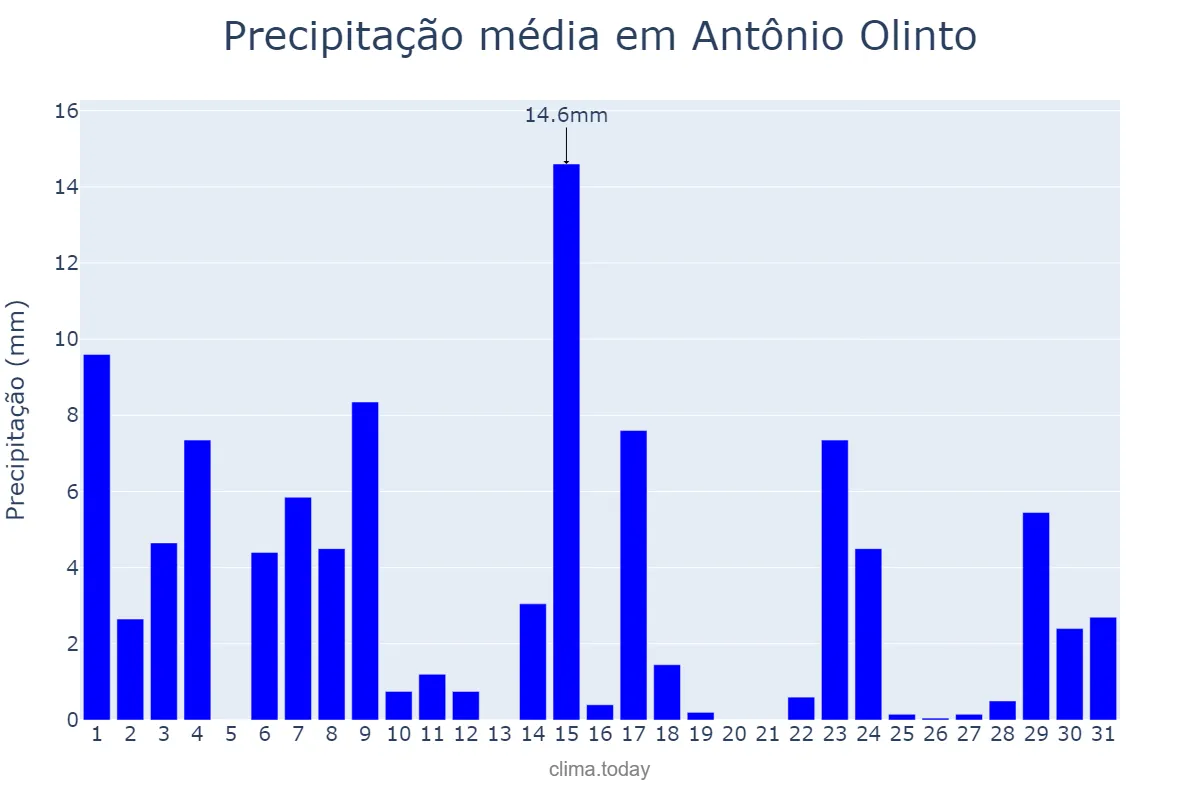 Precipitação em outubro em Antônio Olinto, PR, BR