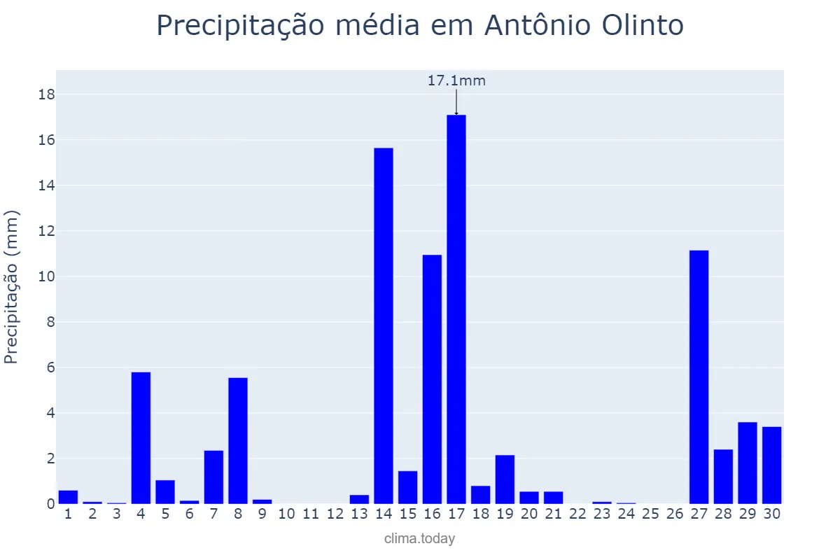Precipitação em setembro em Antônio Olinto, PR, BR