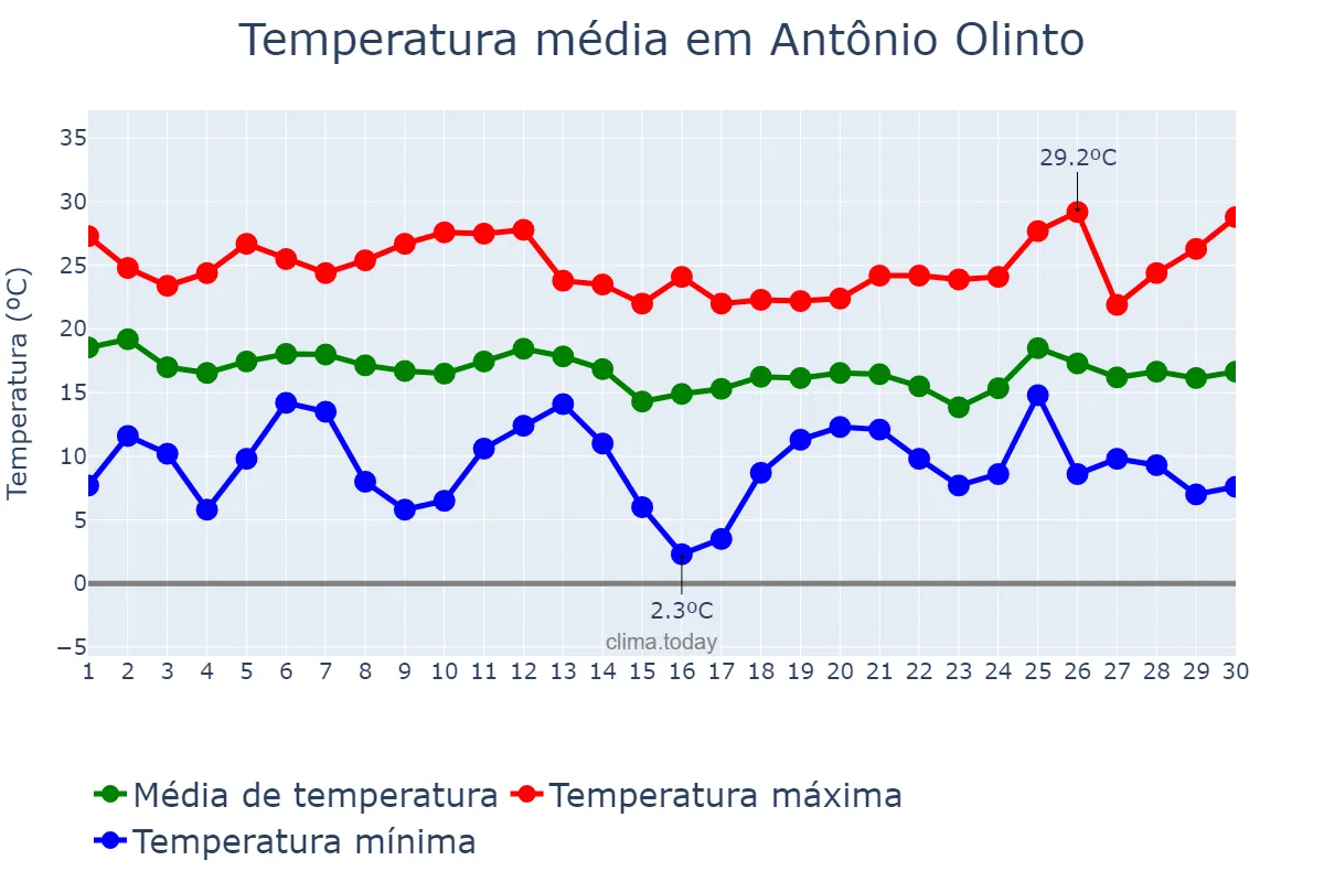 Temperatura em abril em Antônio Olinto, PR, BR