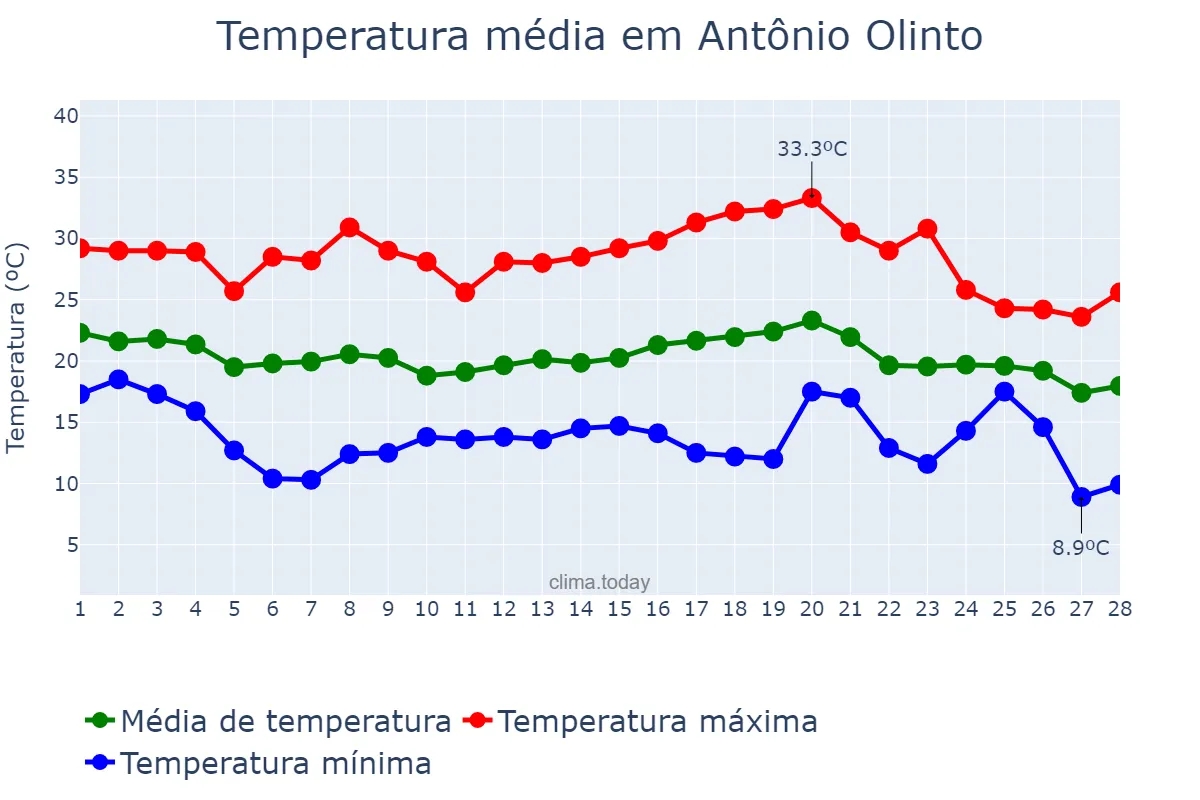 Temperatura em fevereiro em Antônio Olinto, PR, BR