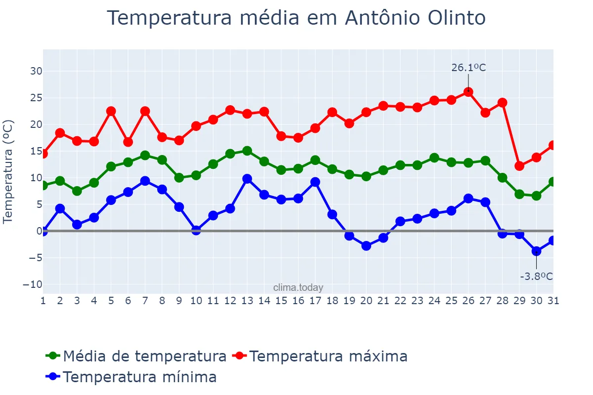 Temperatura em julho em Antônio Olinto, PR, BR