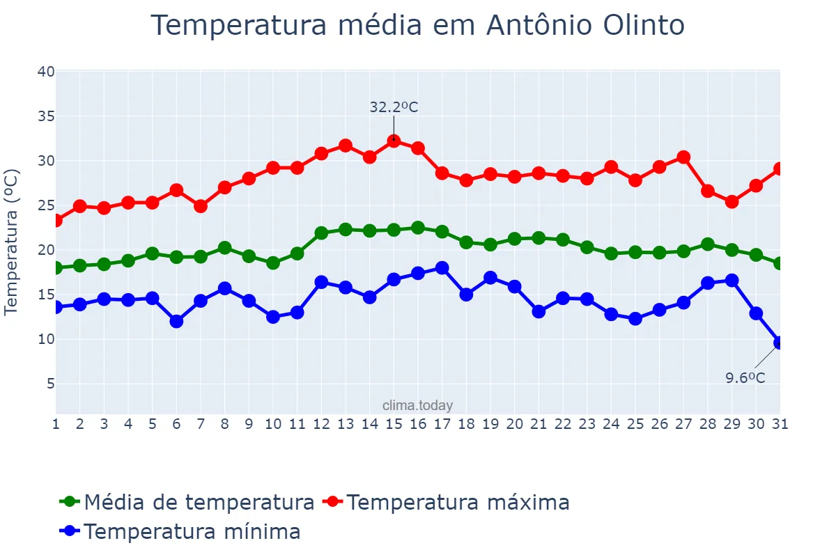 Temperatura em marco em Antônio Olinto, PR, BR
