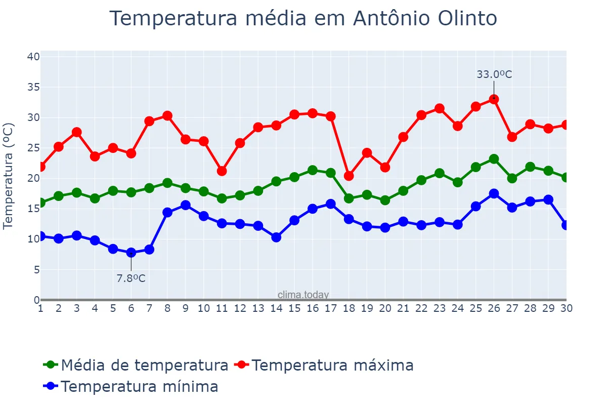 Temperatura em novembro em Antônio Olinto, PR, BR