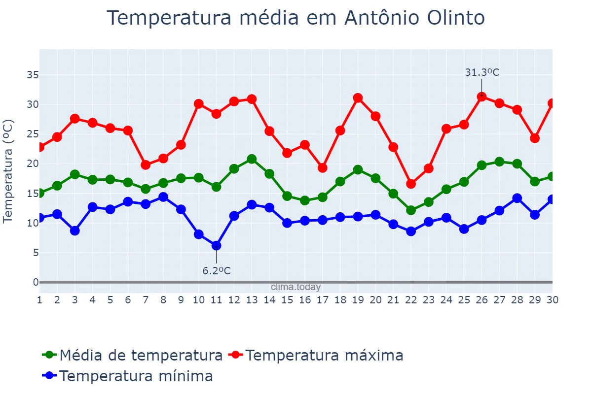 Temperatura em setembro em Antônio Olinto, PR, BR