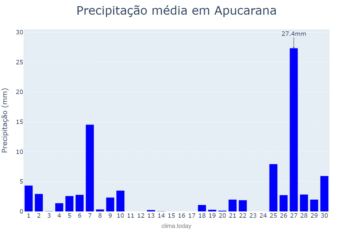 Precipitação em junho em Apucarana, PR, BR