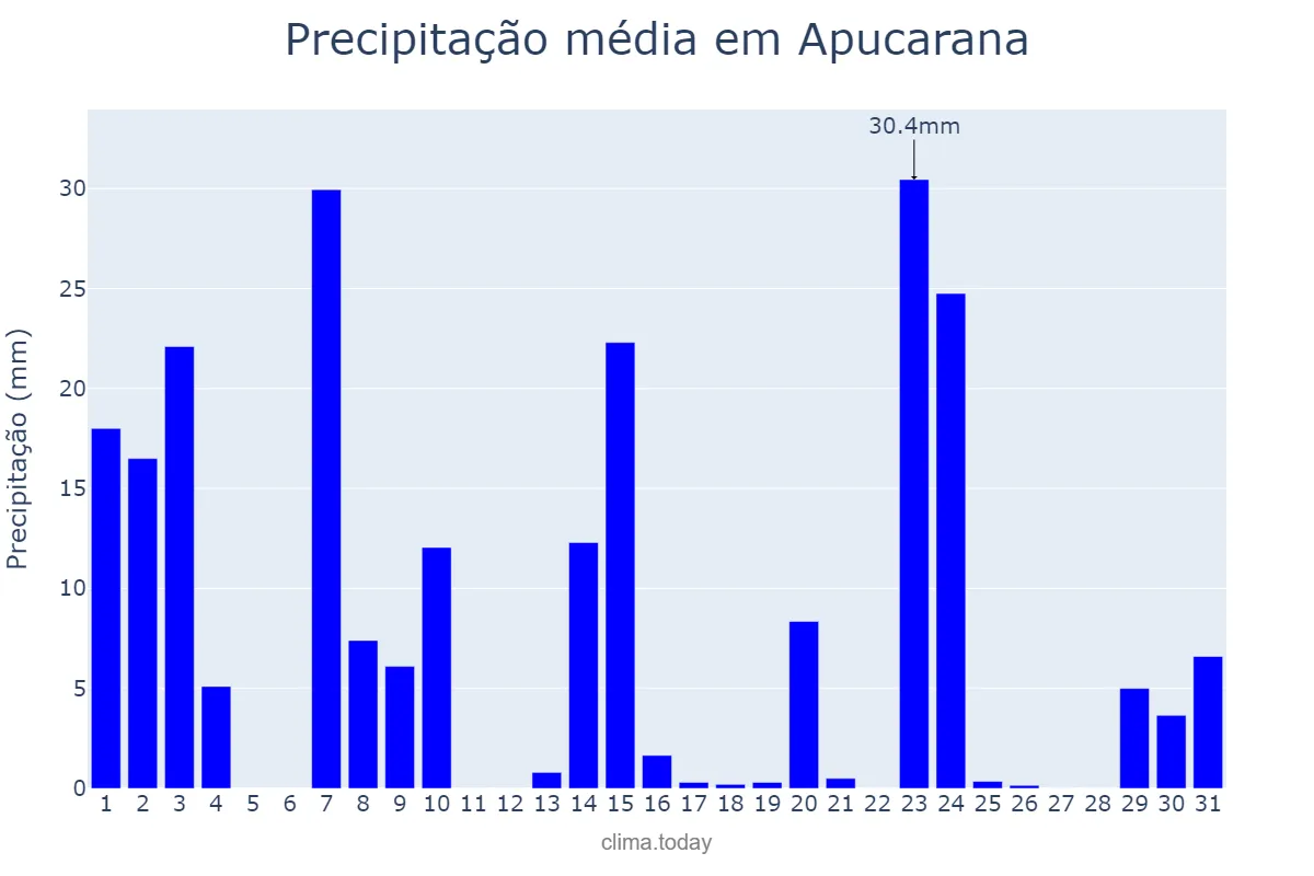 Precipitação em outubro em Apucarana, PR, BR