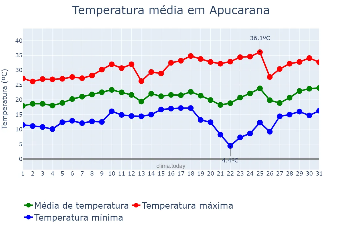 Temperatura em agosto em Apucarana, PR, BR