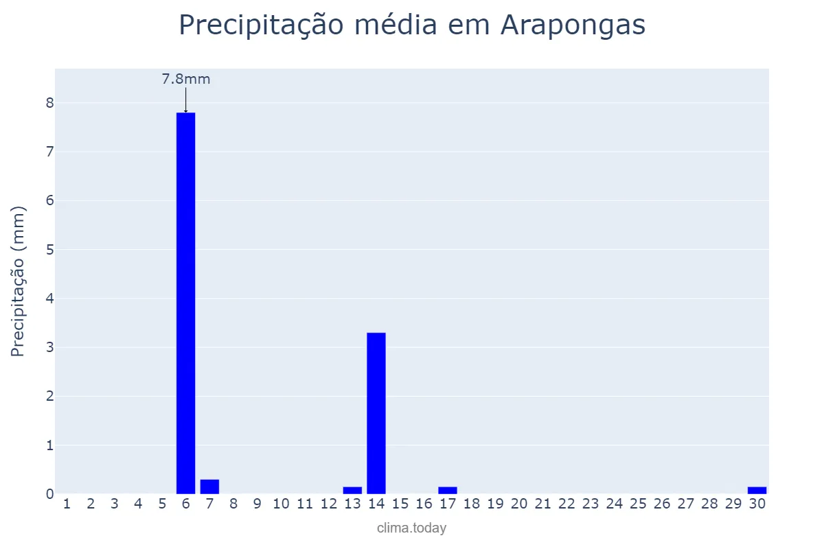 Precipitação em abril em Arapongas, PR, BR