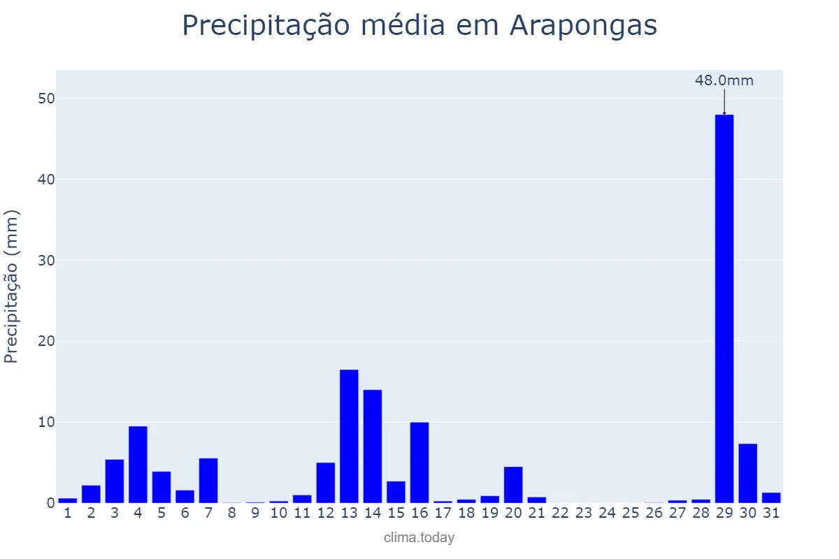Precipitação em dezembro em Arapongas, PR, BR