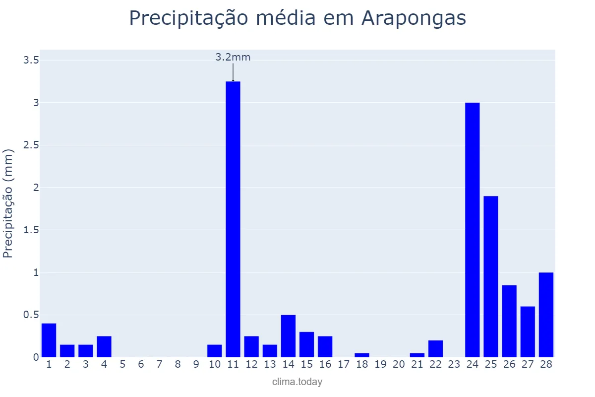 Precipitação em fevereiro em Arapongas, PR, BR