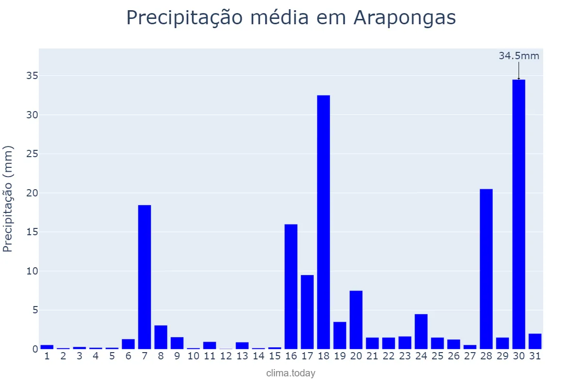 Precipitação em janeiro em Arapongas, PR, BR