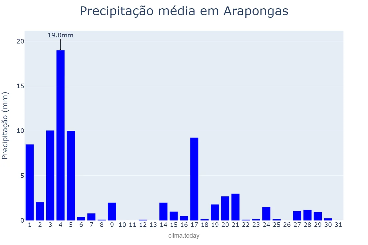 Precipitação em marco em Arapongas, PR, BR