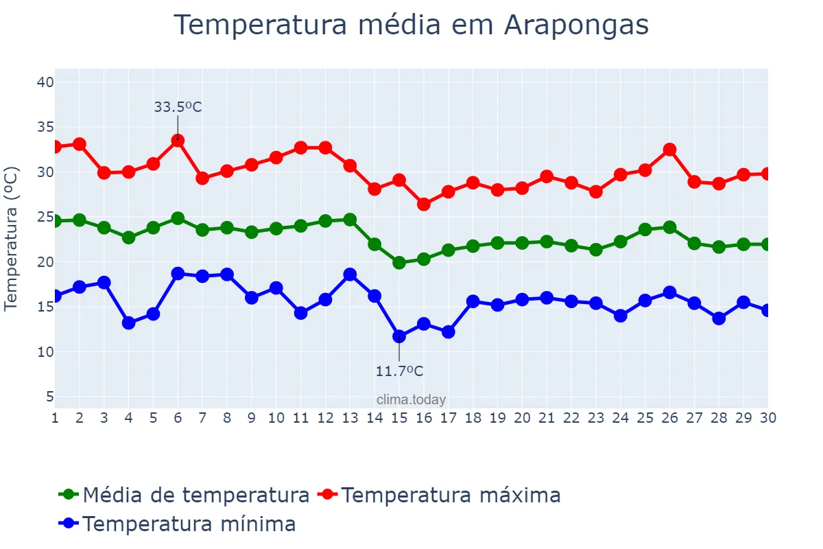 Temperatura em abril em Arapongas, PR, BR
