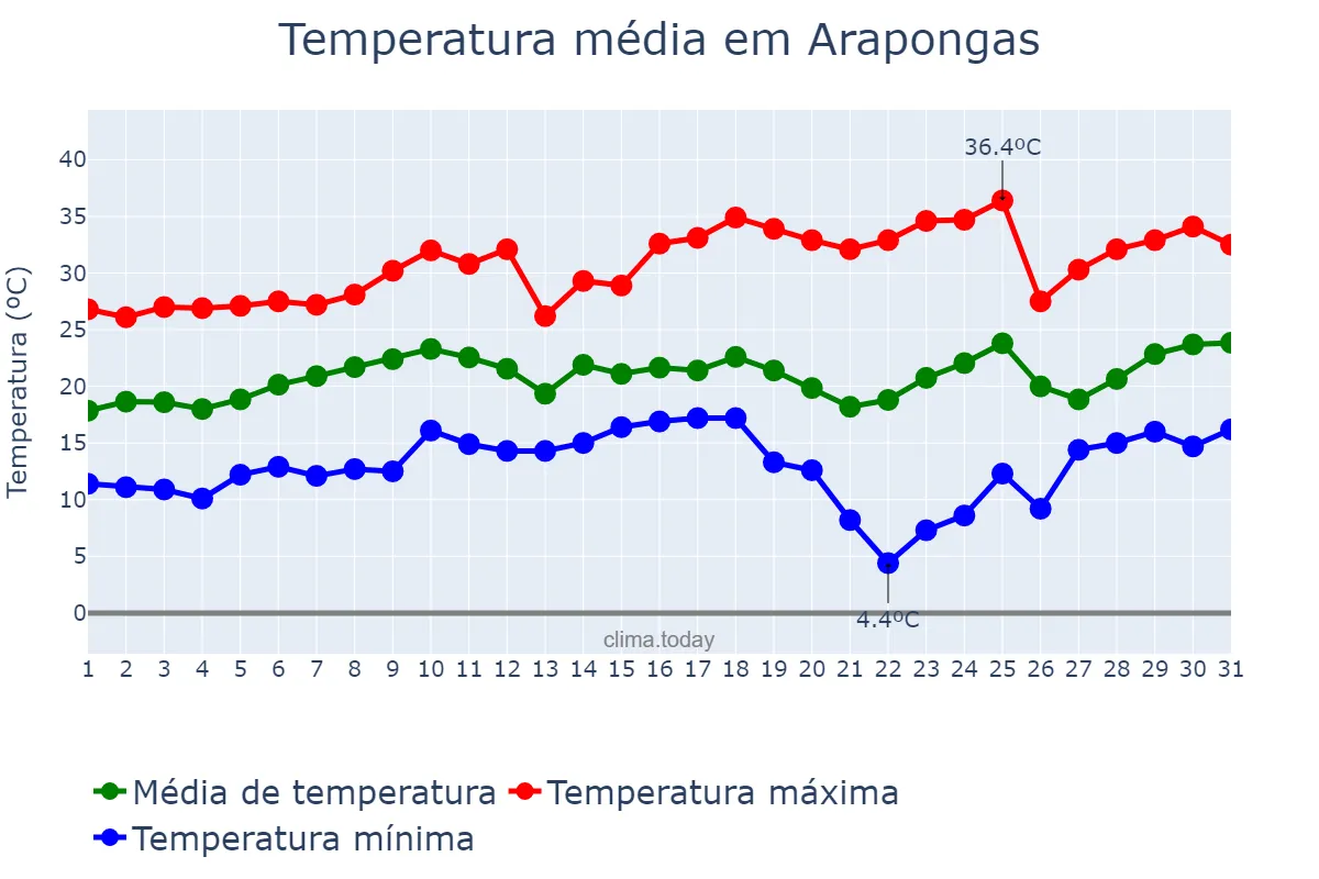 Temperatura em agosto em Arapongas, PR, BR