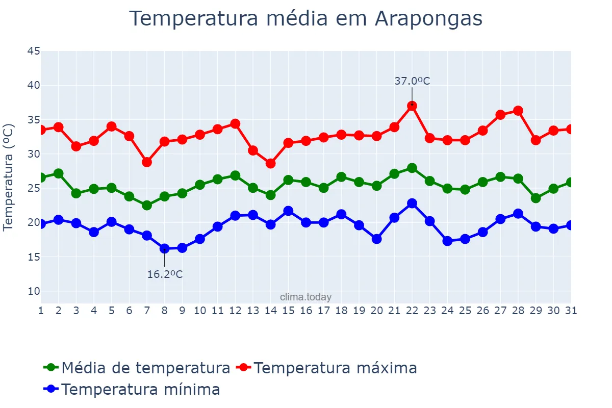 Temperatura em dezembro em Arapongas, PR, BR