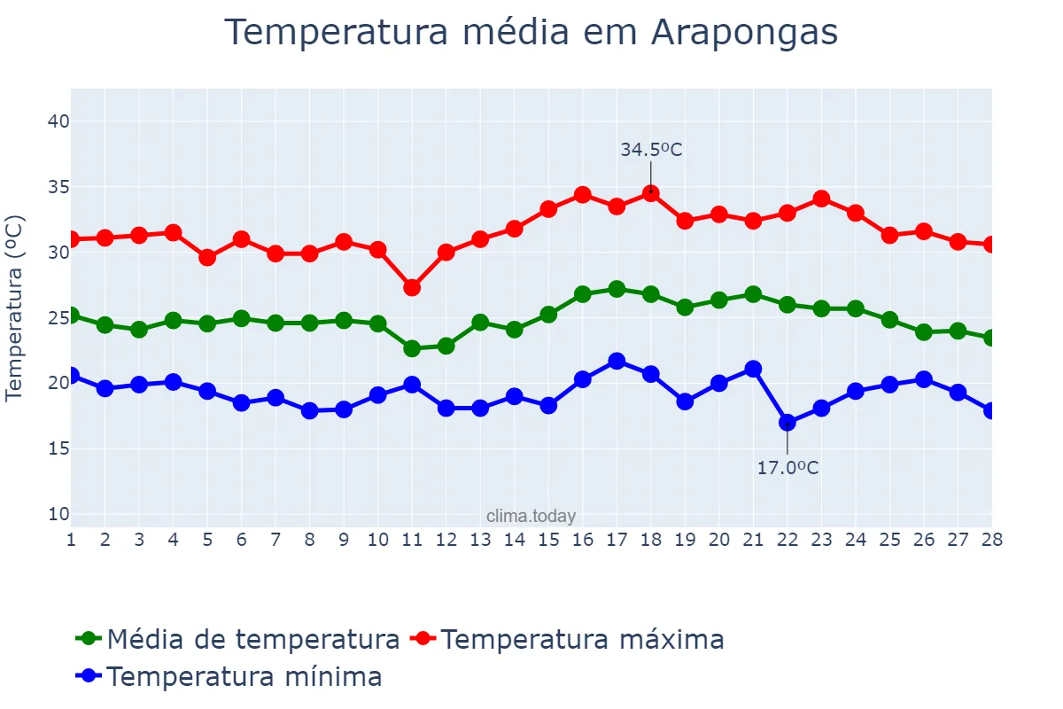 Temperatura em fevereiro em Arapongas, PR, BR