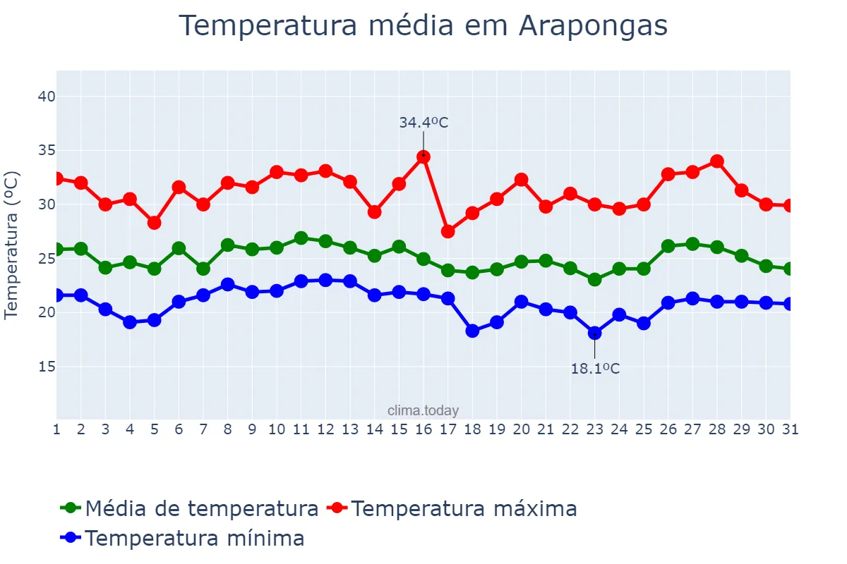Temperatura em janeiro em Arapongas, PR, BR
