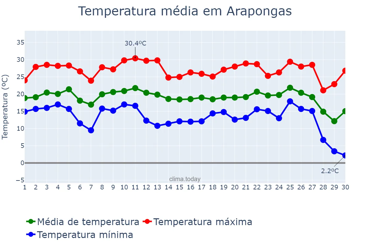 Temperatura em junho em Arapongas, PR, BR