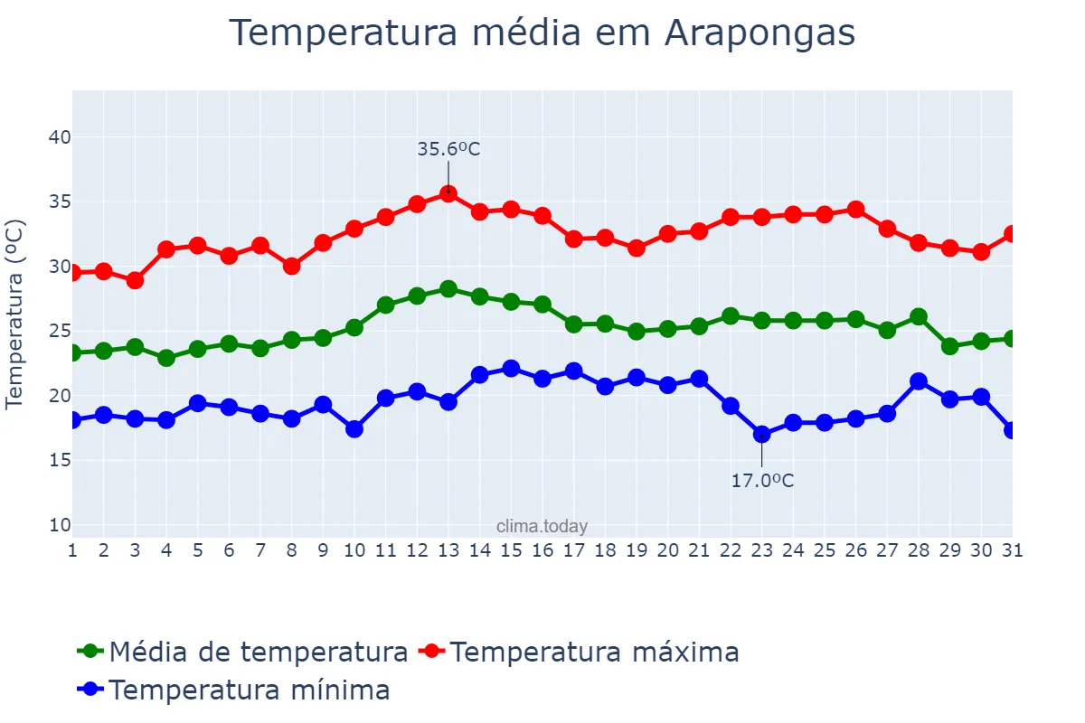 Temperatura em marco em Arapongas, PR, BR