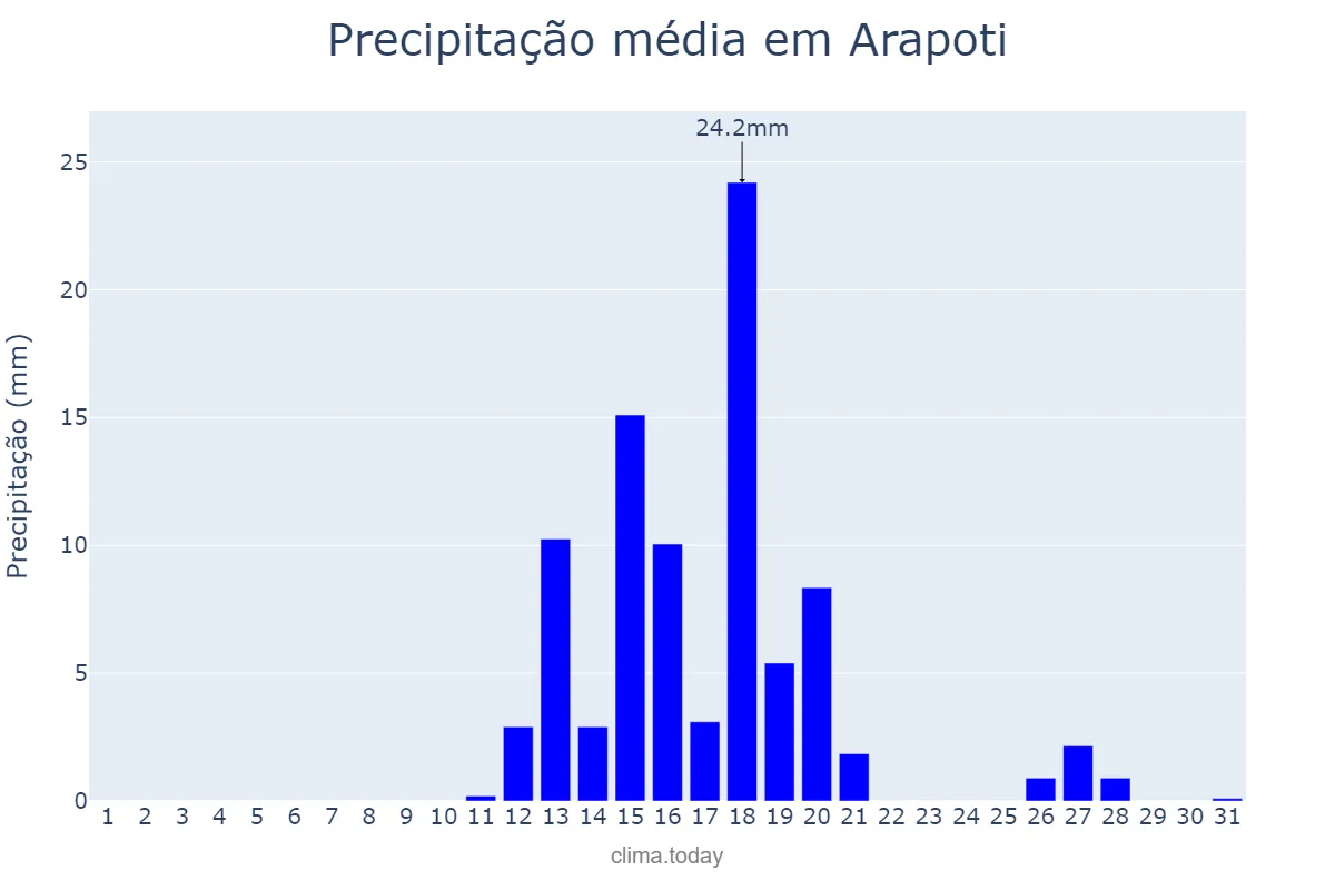 Precipitação em agosto em Arapoti, PR, BR
