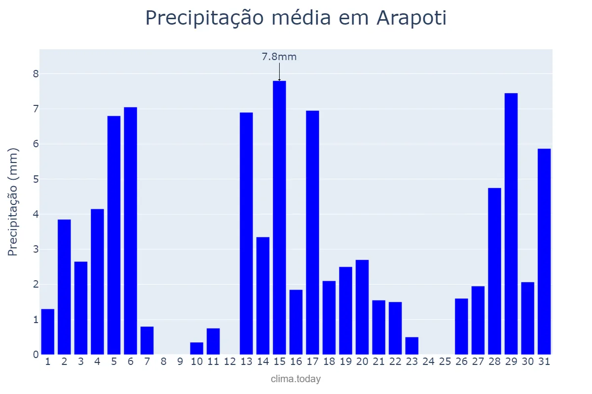 Precipitação em dezembro em Arapoti, PR, BR
