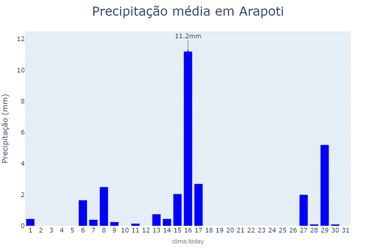 Precipitação em julho em Arapoti, PR, BR
