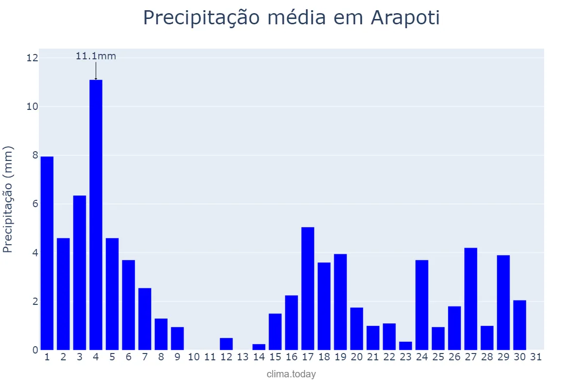 Precipitação em marco em Arapoti, PR, BR