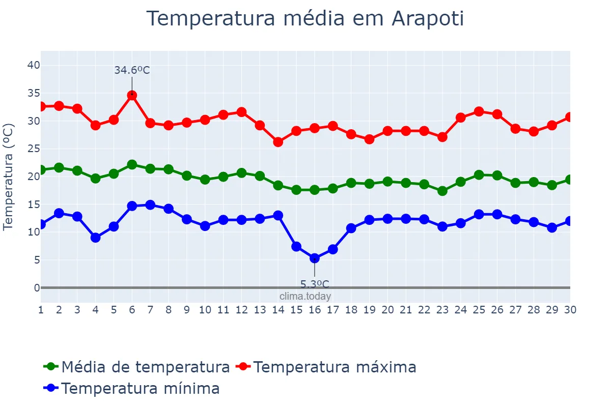 Temperatura em abril em Arapoti, PR, BR