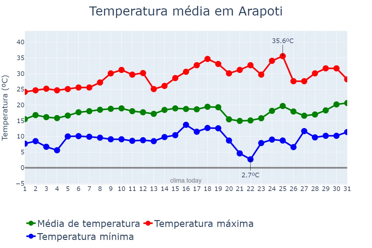 Temperatura em agosto em Arapoti, PR, BR