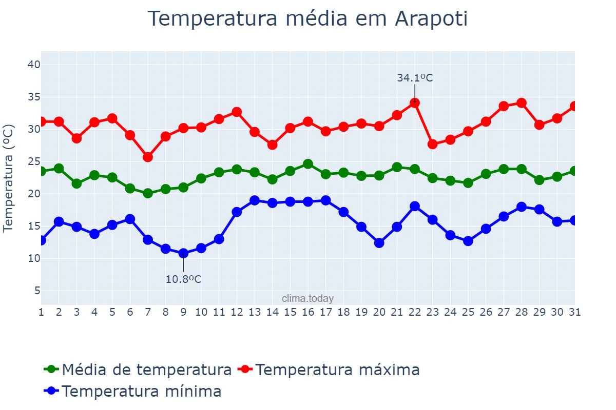 Temperatura em dezembro em Arapoti, PR, BR