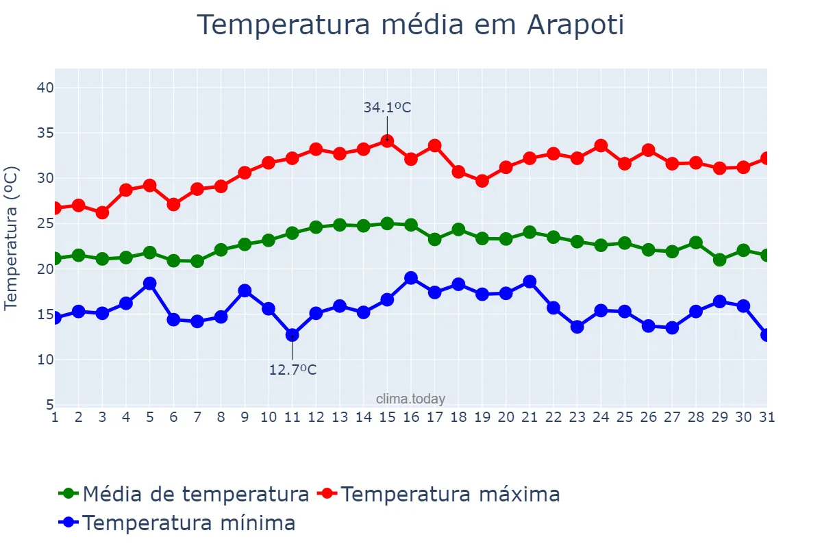 Temperatura em marco em Arapoti, PR, BR