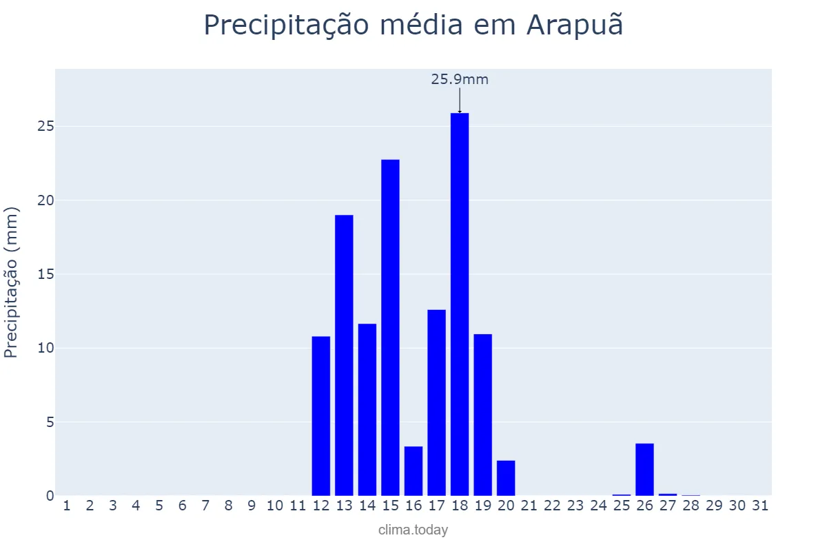 Precipitação em agosto em Arapuã, PR, BR