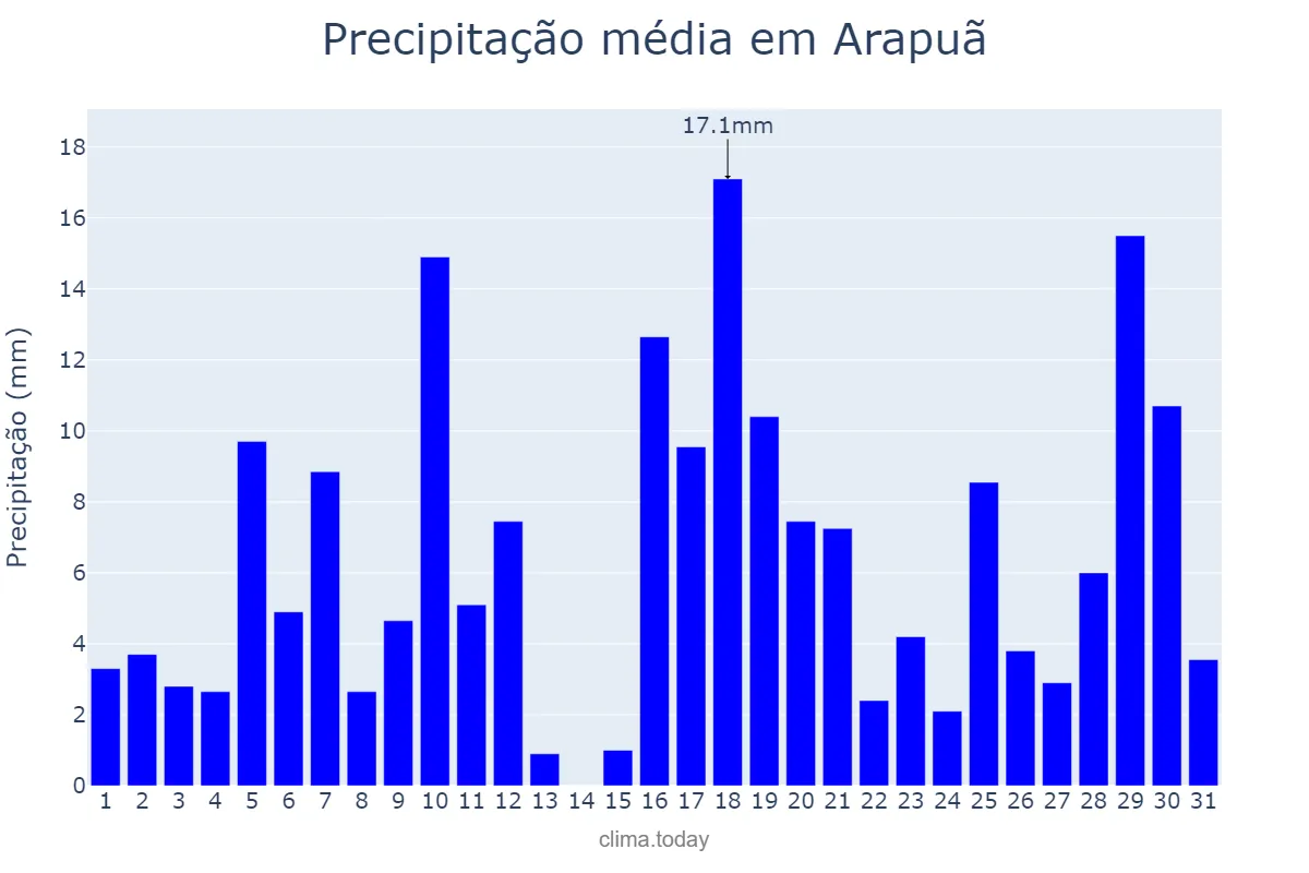 Precipitação em janeiro em Arapuã, PR, BR