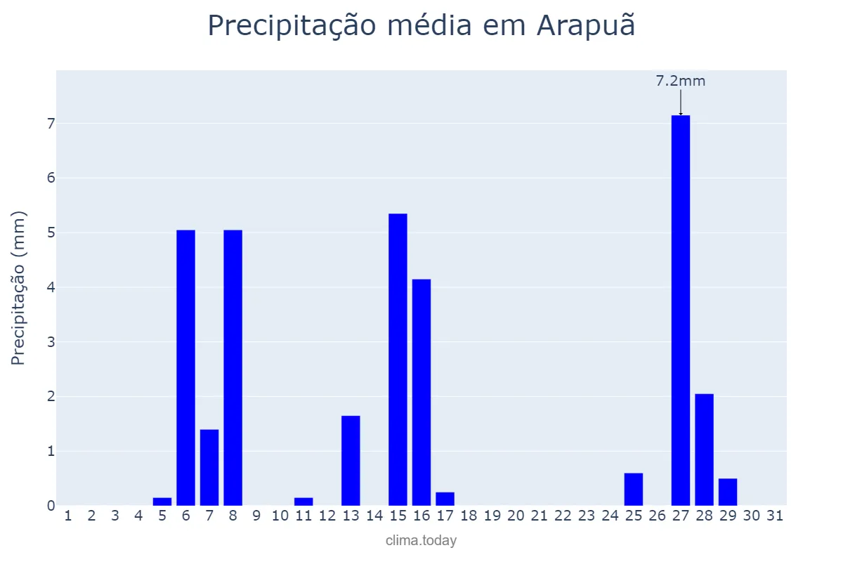 Precipitação em julho em Arapuã, PR, BR