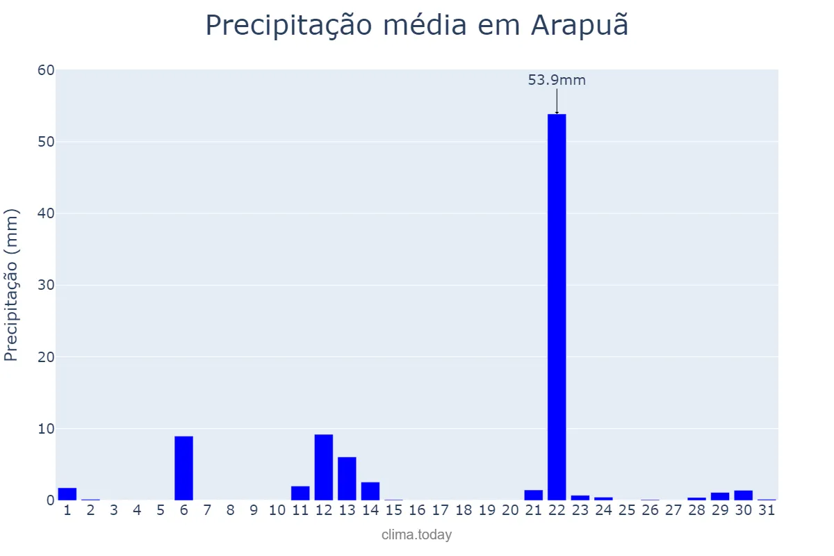 Precipitação em maio em Arapuã, PR, BR