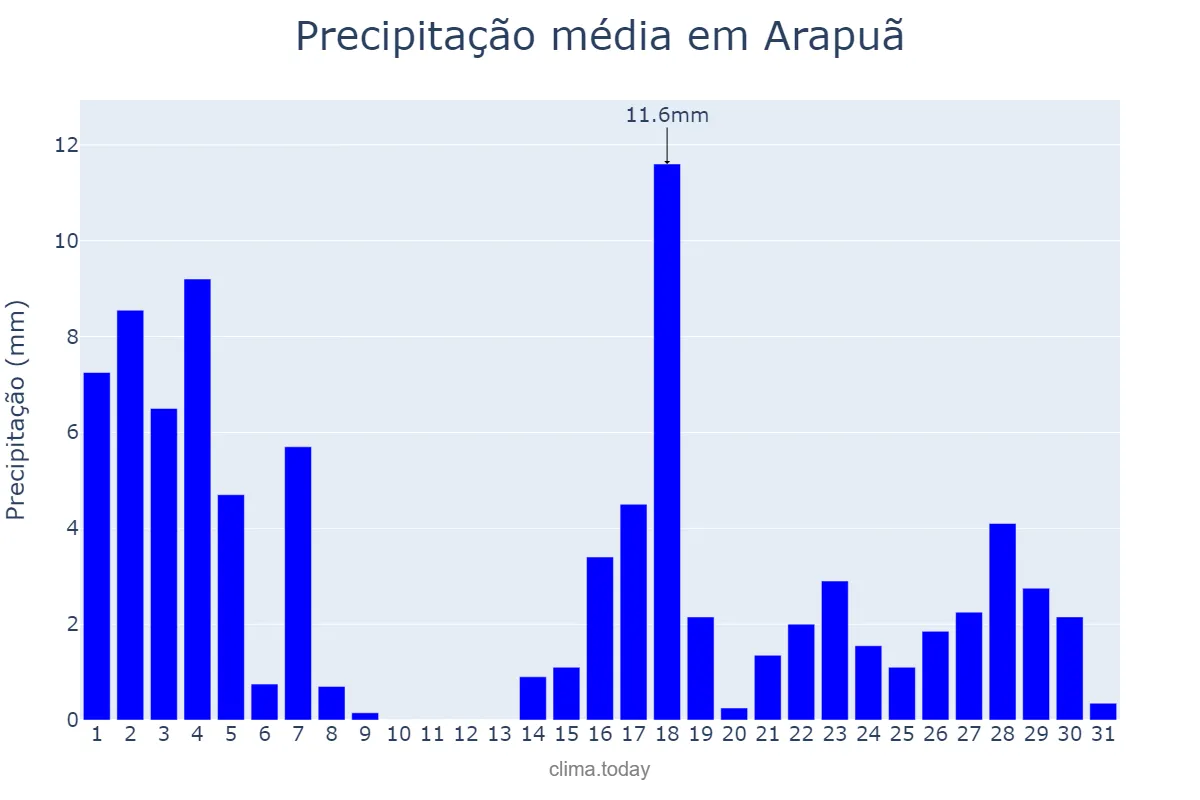 Precipitação em marco em Arapuã, PR, BR