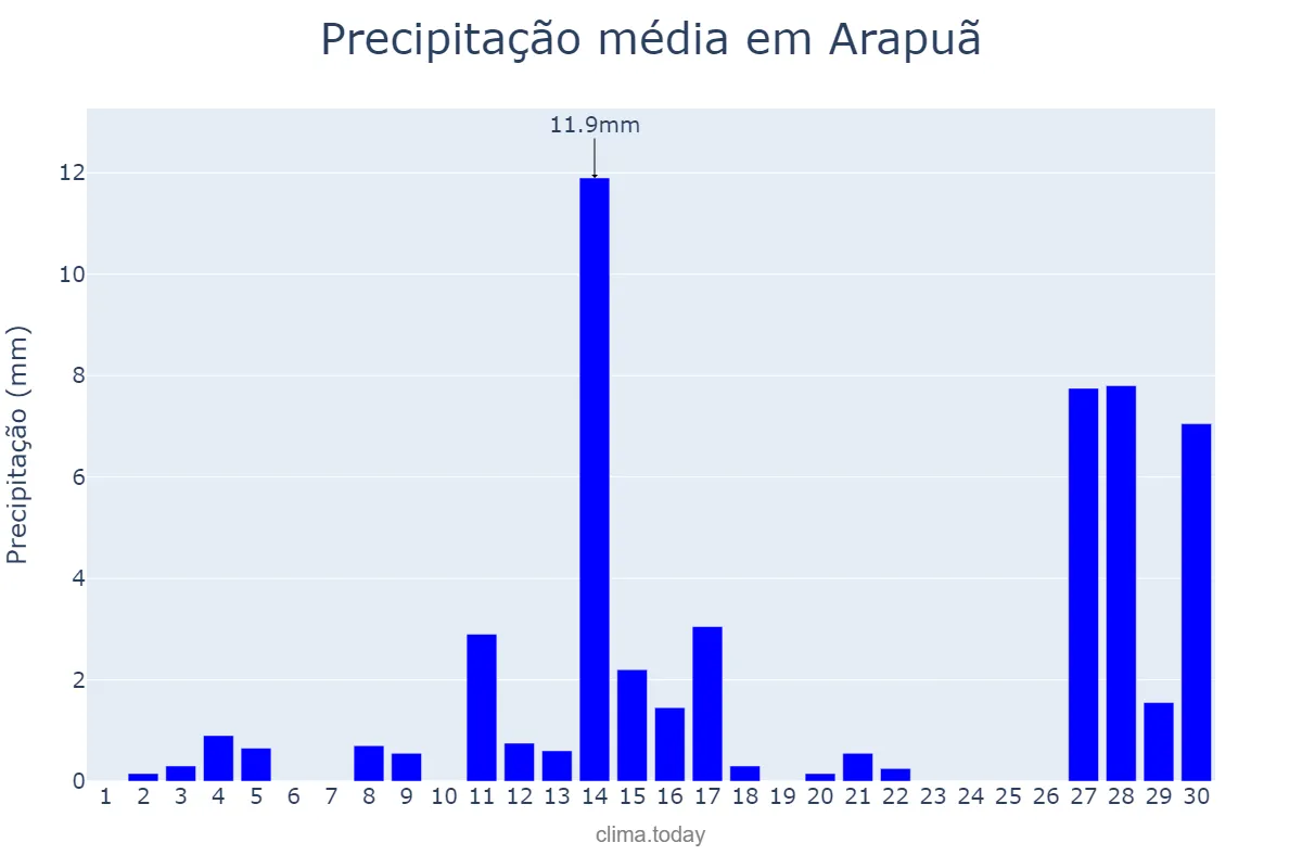 Precipitação em setembro em Arapuã, PR, BR