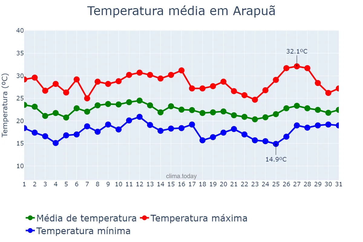 Temperatura em janeiro em Arapuã, PR, BR