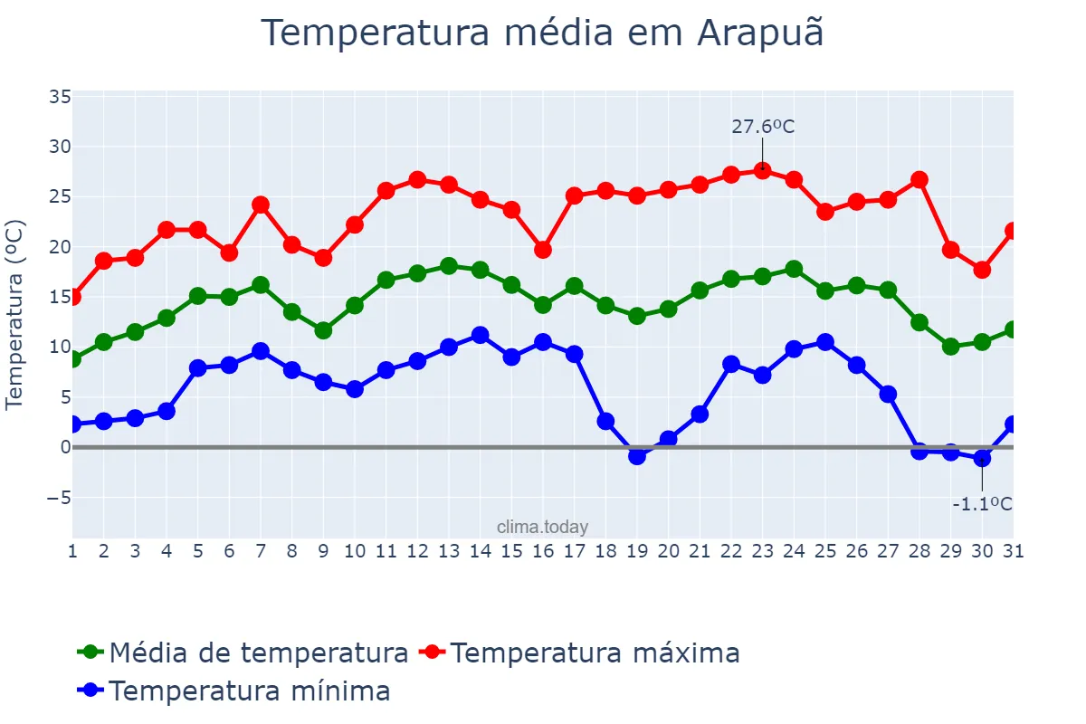 Temperatura em julho em Arapuã, PR, BR
