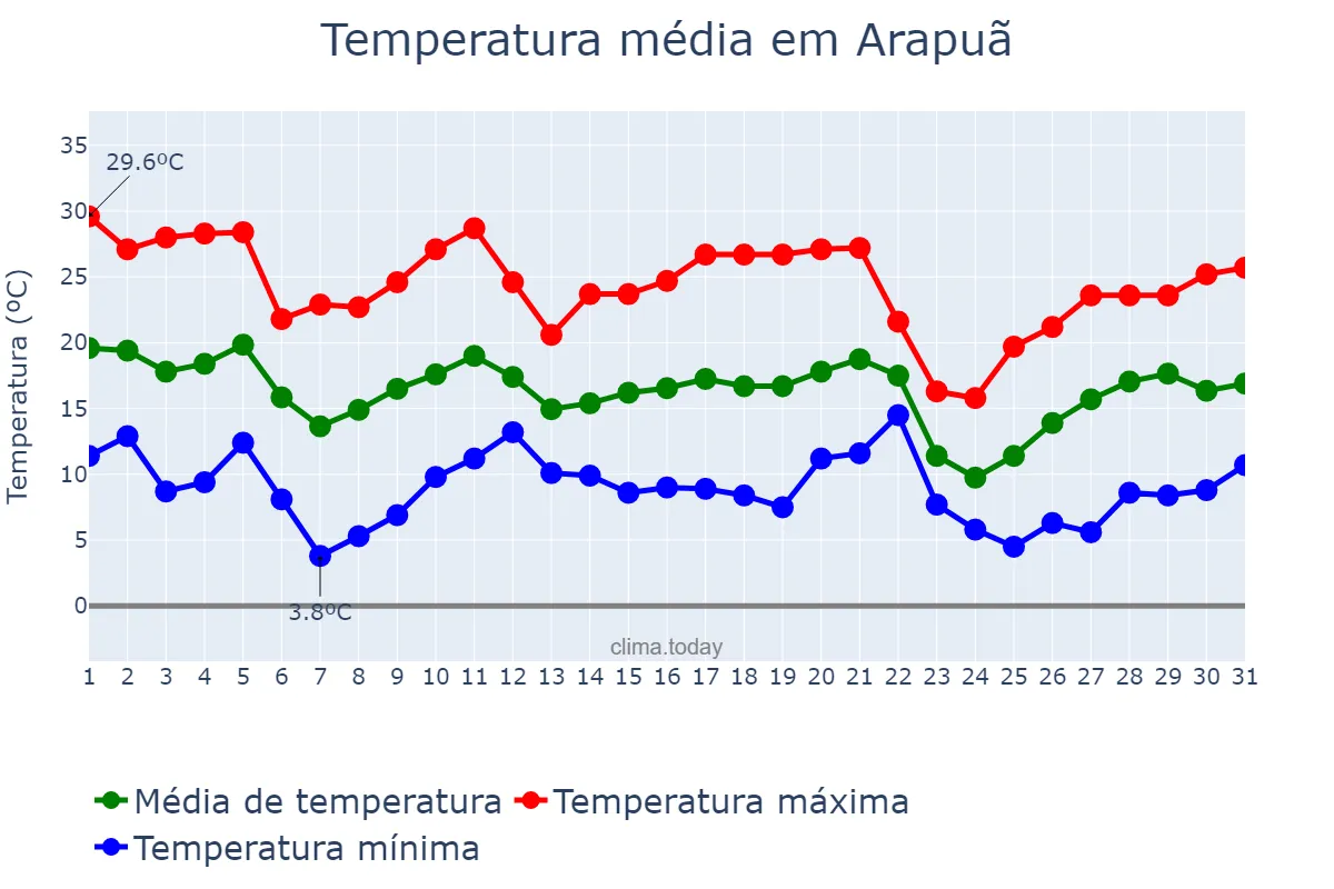Temperatura em maio em Arapuã, PR, BR