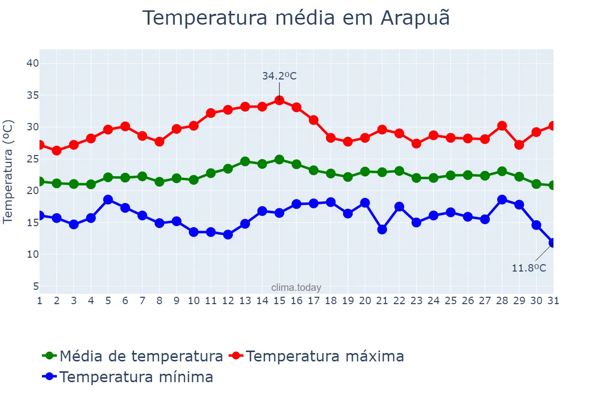 Temperatura em marco em Arapuã, PR, BR