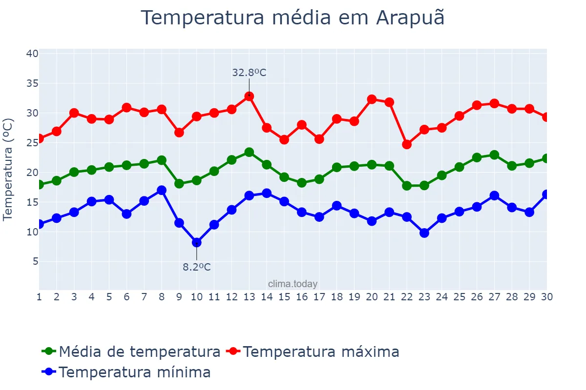 Temperatura em setembro em Arapuã, PR, BR