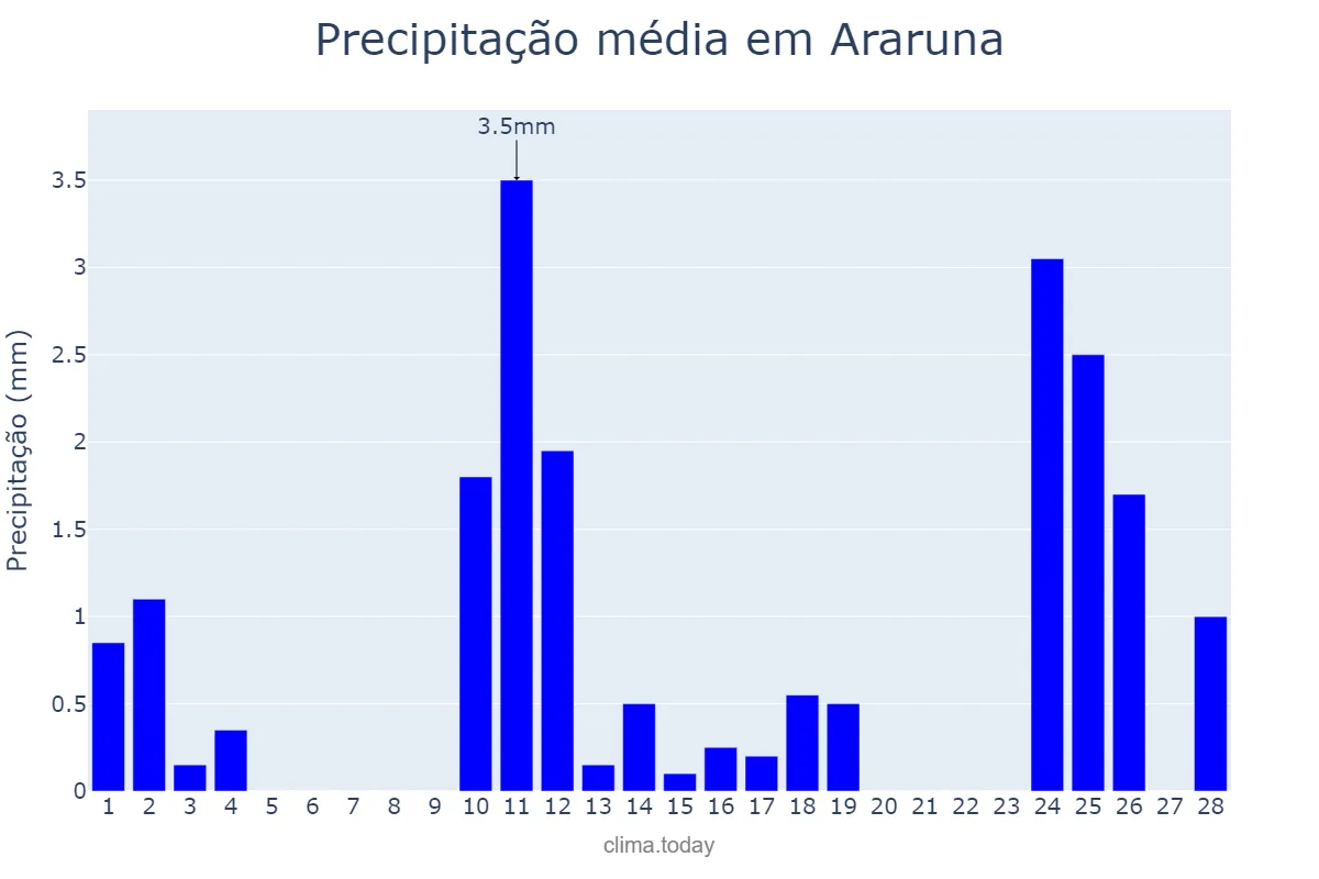 Precipitação em fevereiro em Araruna, PR, BR