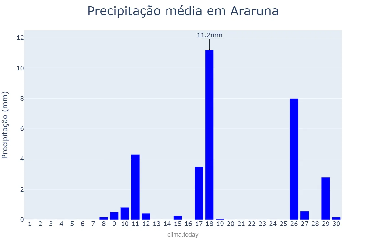 Precipitação em novembro em Araruna, PR, BR